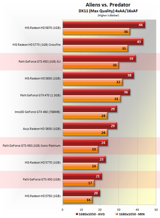 Illustration for article titled Nvidia GeForce GTS 450, GeForce GTS 450 SLI and Palit GTS 450 Sonic Platinum Review